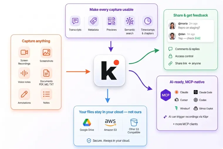 Klipr at the center: capture sources (screen, voice, screenshot) feed into your own Google Drive or S3 bucket; klips fan out to viewers, comments, and MCP-compatible AI agents.